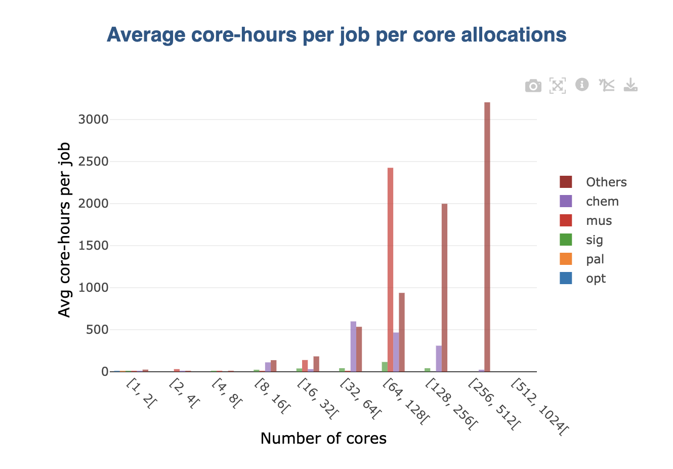 resources_grouped_bar